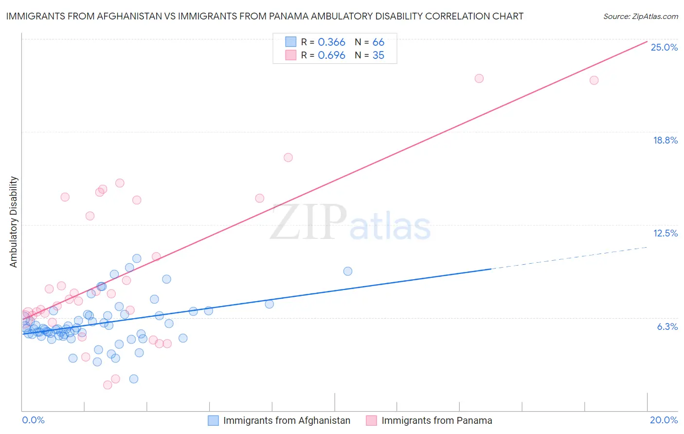 Immigrants from Afghanistan vs Immigrants from Panama Ambulatory Disability