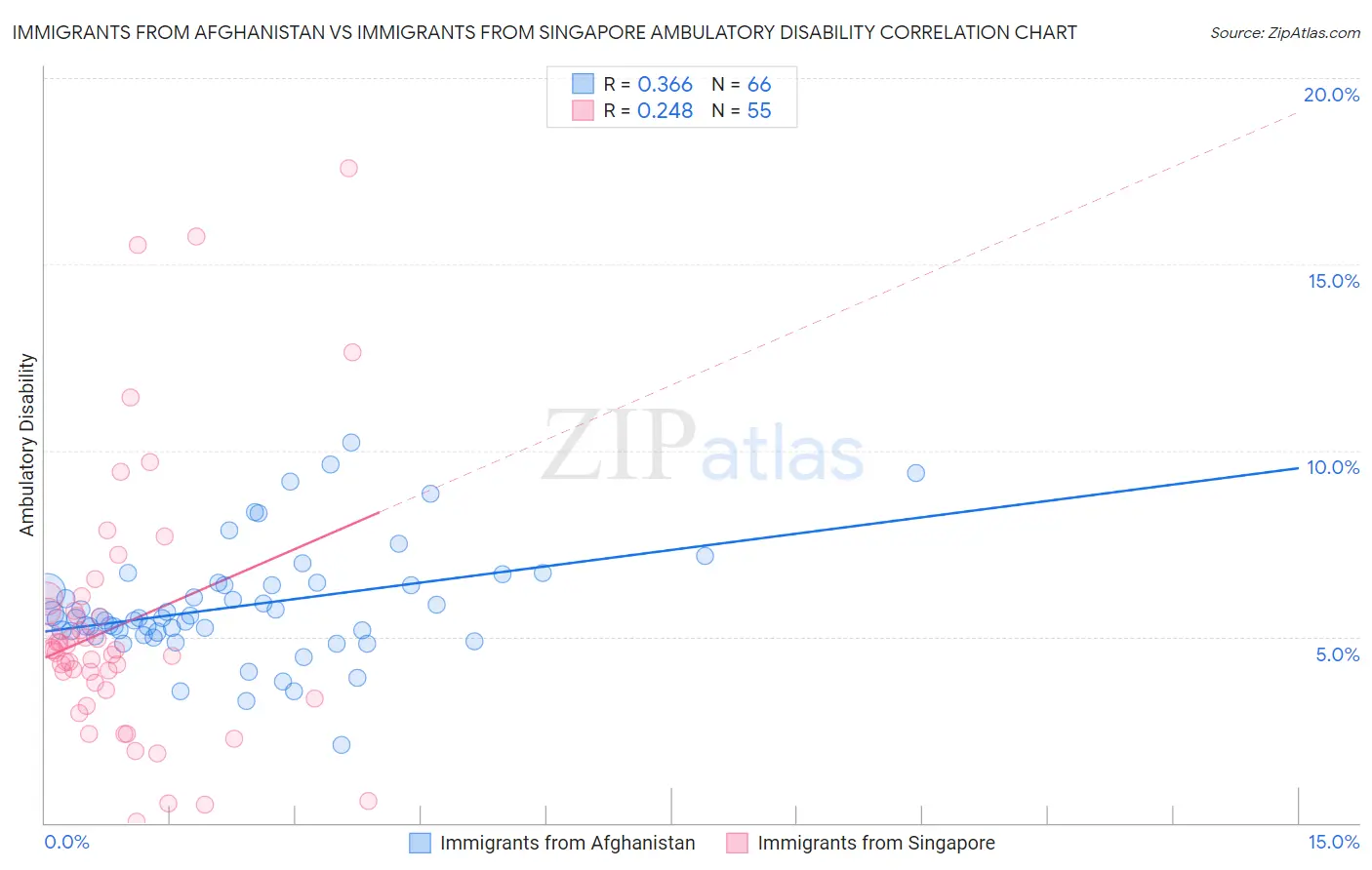 Immigrants from Afghanistan vs Immigrants from Singapore Ambulatory Disability