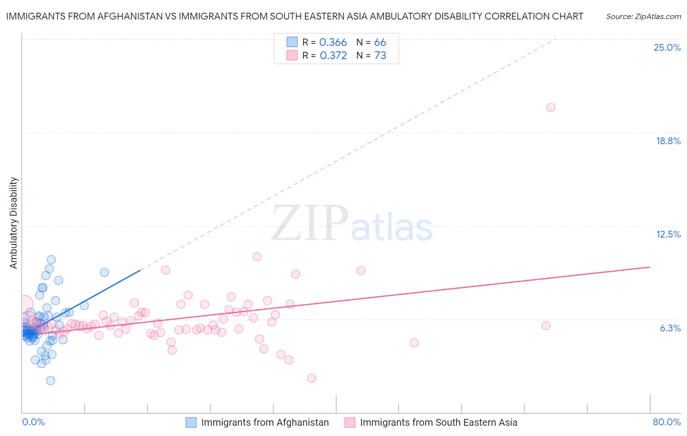 Immigrants from Afghanistan vs Immigrants from South Eastern Asia Ambulatory Disability