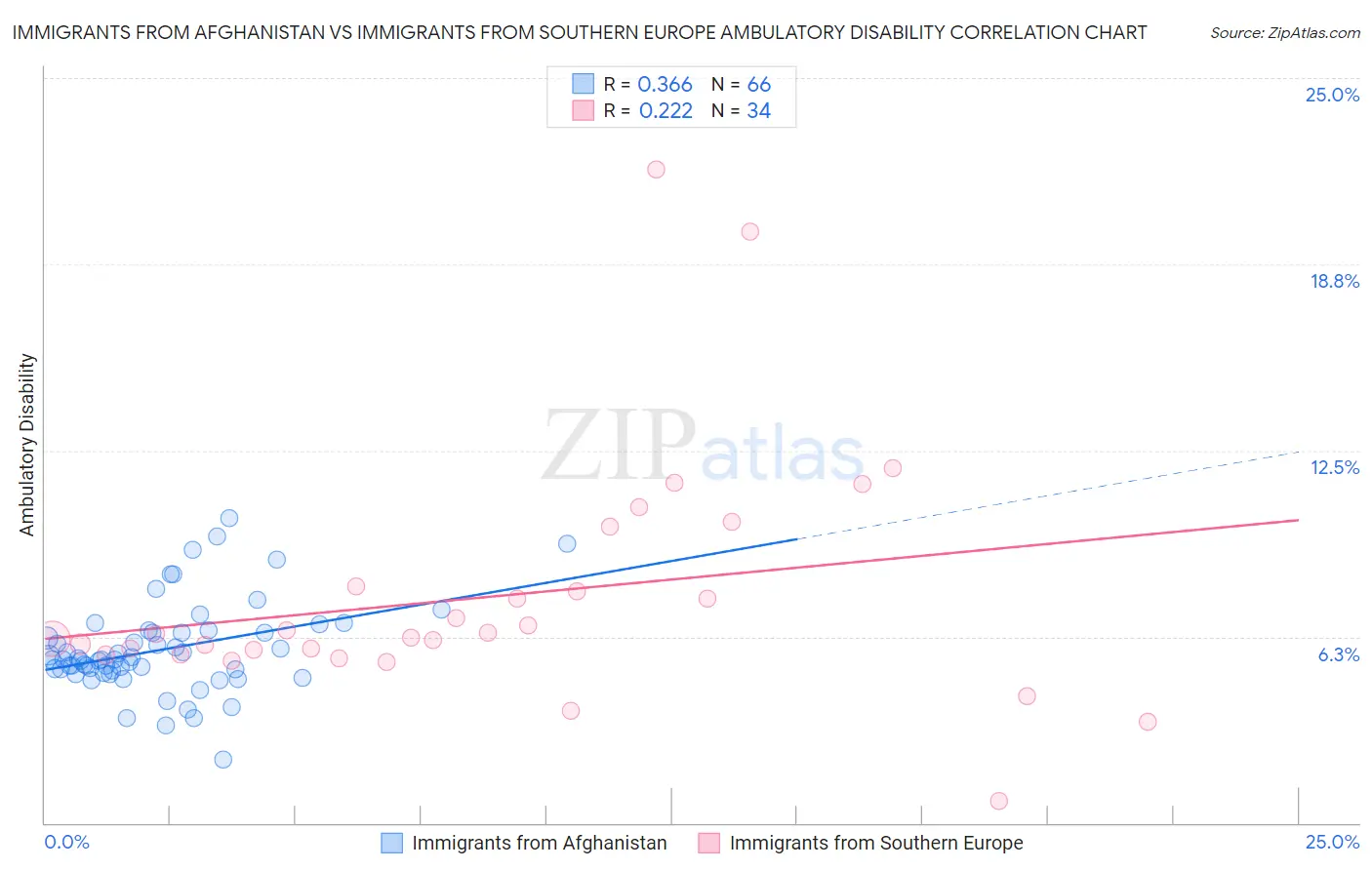 Immigrants from Afghanistan vs Immigrants from Southern Europe Ambulatory Disability