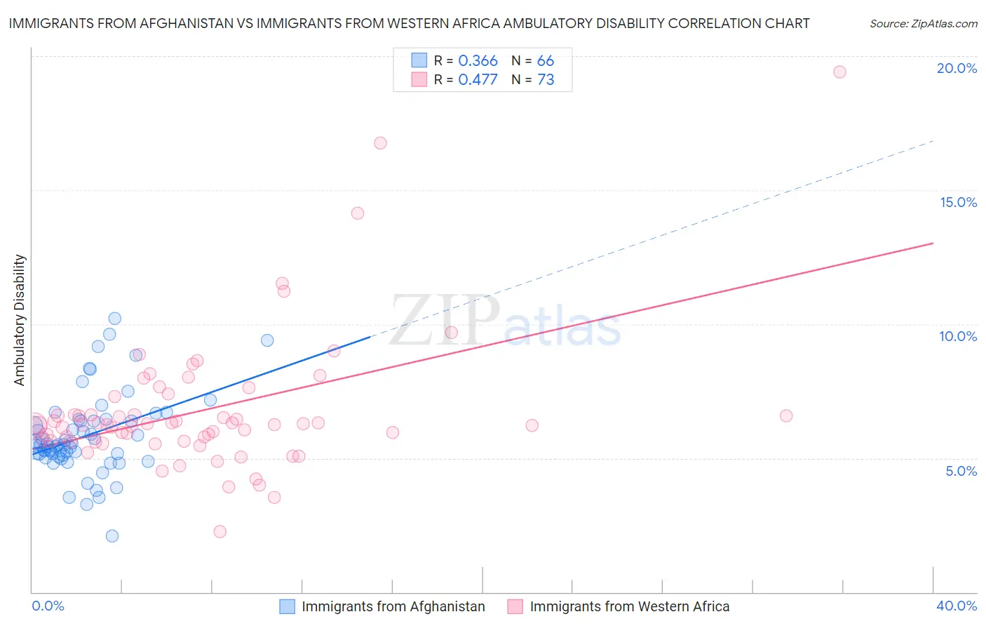 Immigrants from Afghanistan vs Immigrants from Western Africa Ambulatory Disability