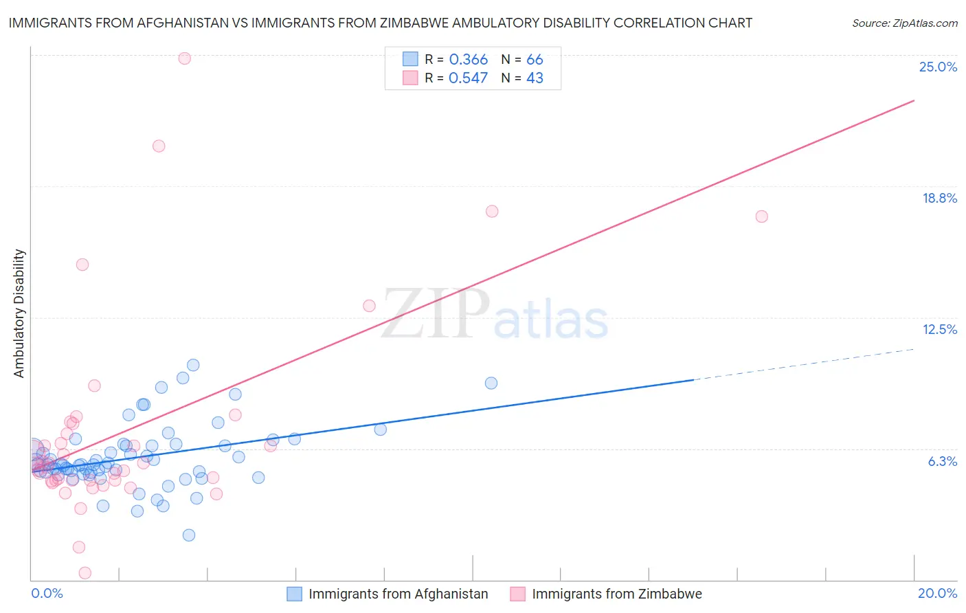 Immigrants from Afghanistan vs Immigrants from Zimbabwe Ambulatory Disability