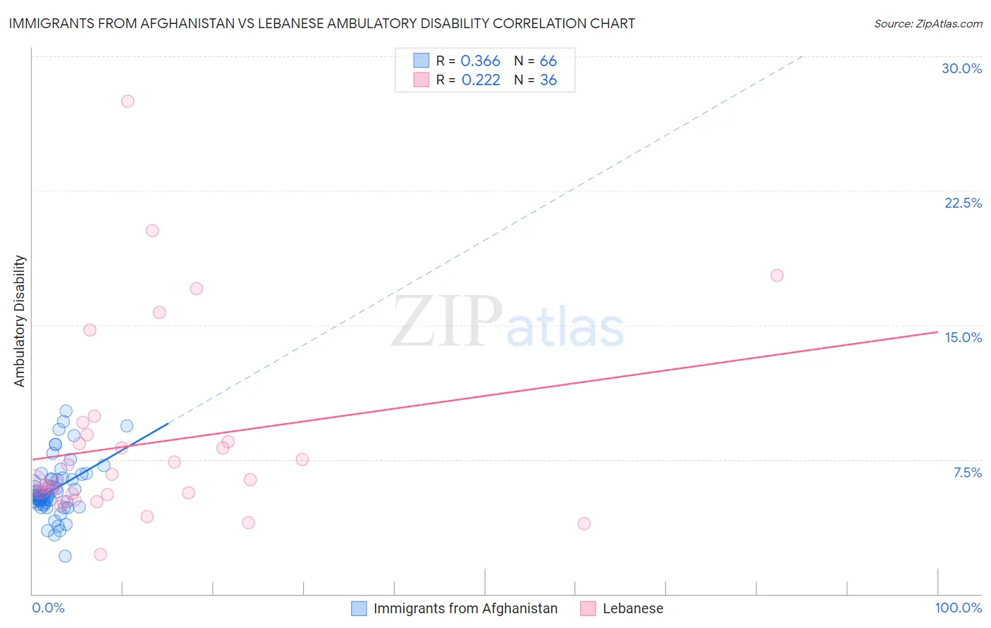 Immigrants from Afghanistan vs Lebanese Ambulatory Disability