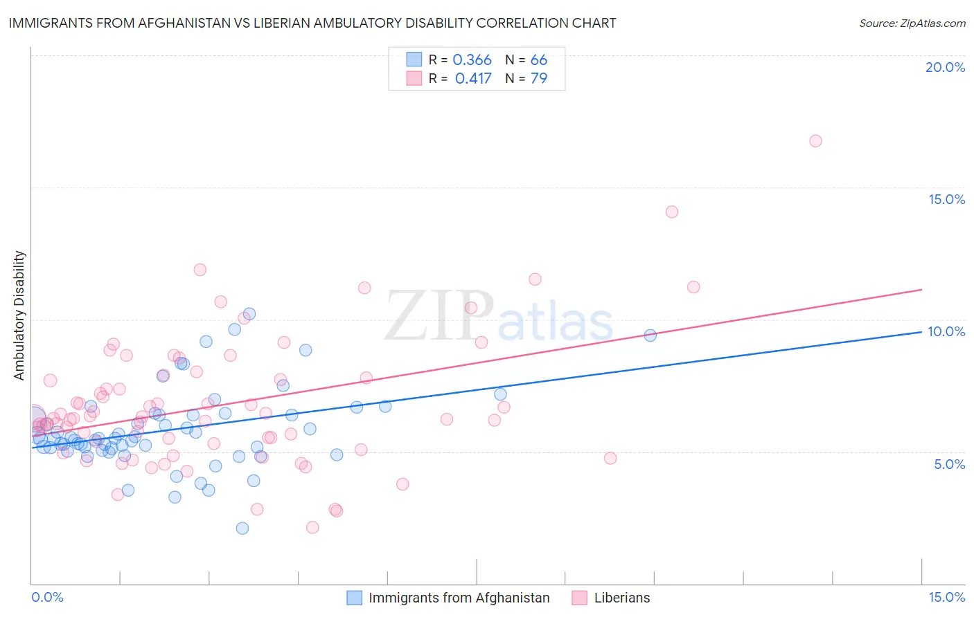 Immigrants from Afghanistan vs Liberian Ambulatory Disability