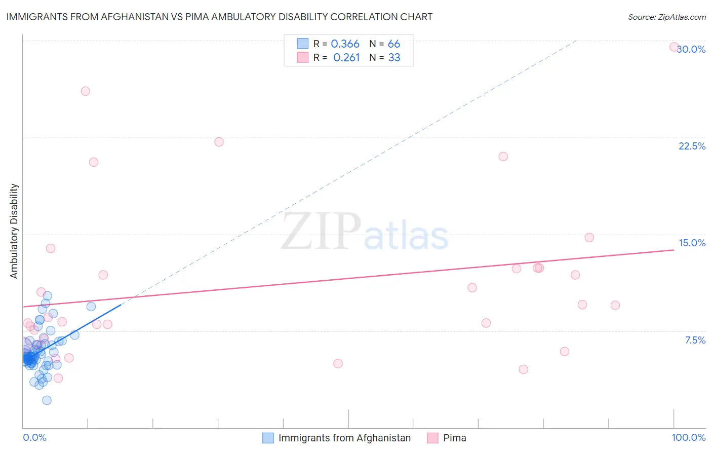 Immigrants from Afghanistan vs Pima Ambulatory Disability