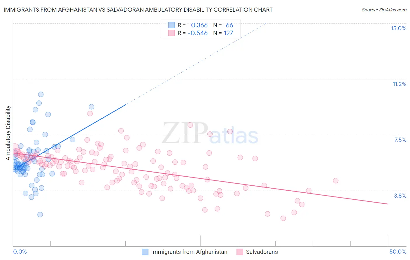 Immigrants from Afghanistan vs Salvadoran Ambulatory Disability