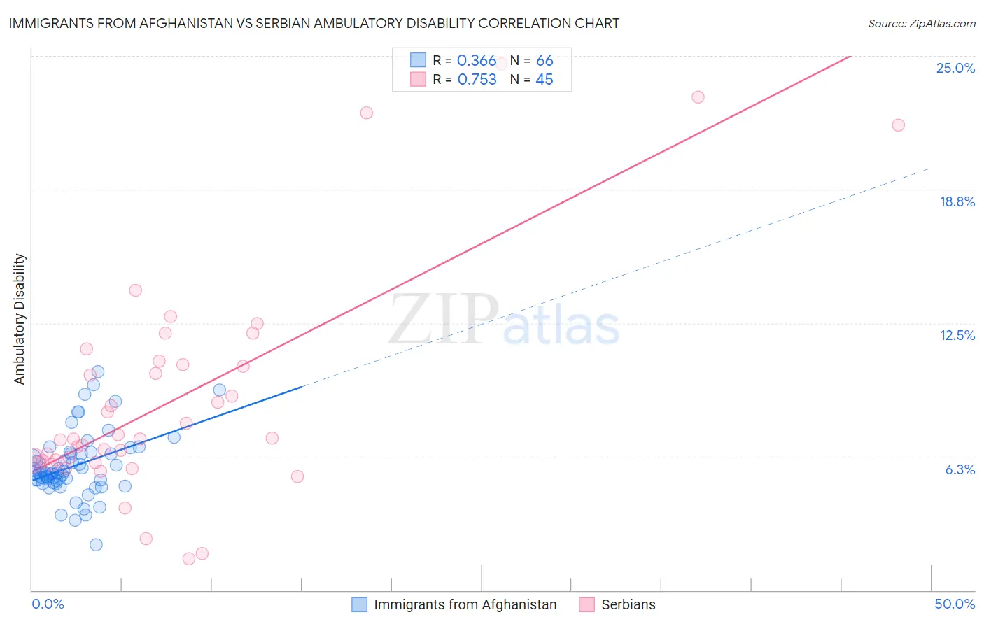 Immigrants from Afghanistan vs Serbian Ambulatory Disability