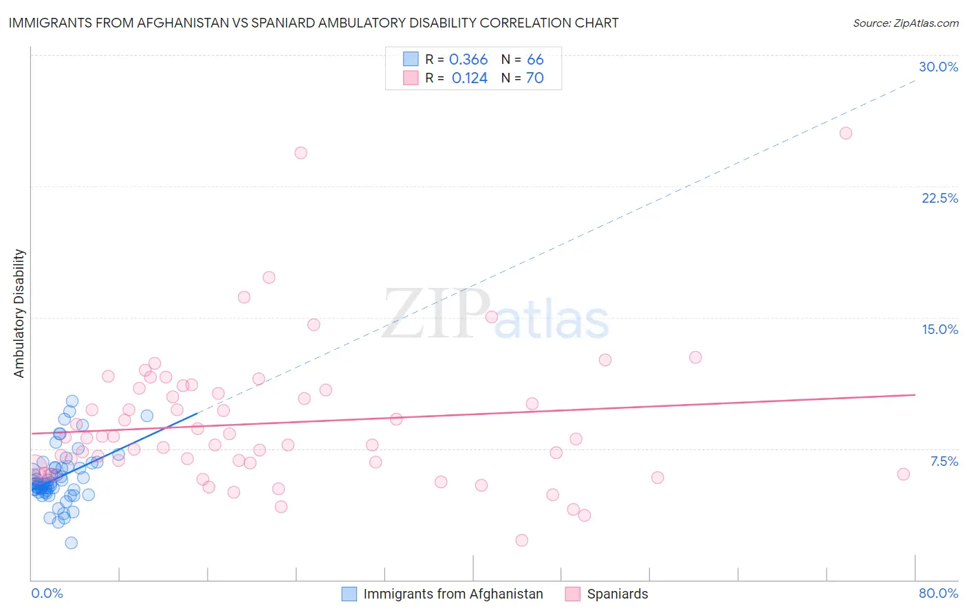 Immigrants from Afghanistan vs Spaniard Ambulatory Disability