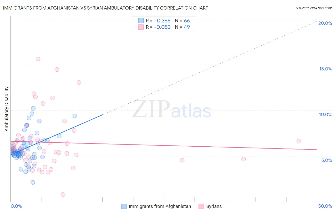 Immigrants from Afghanistan vs Syrian Ambulatory Disability