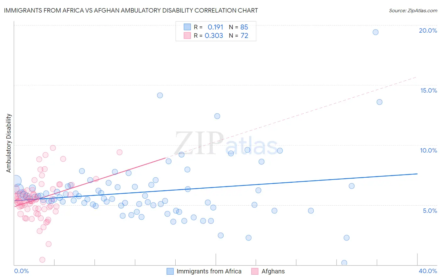 Immigrants from Africa vs Afghan Ambulatory Disability