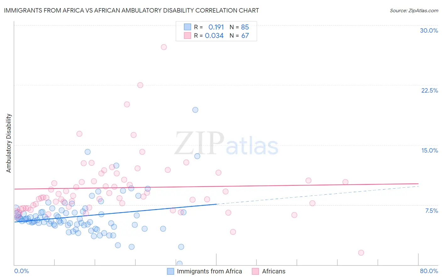 Immigrants from Africa vs African Ambulatory Disability