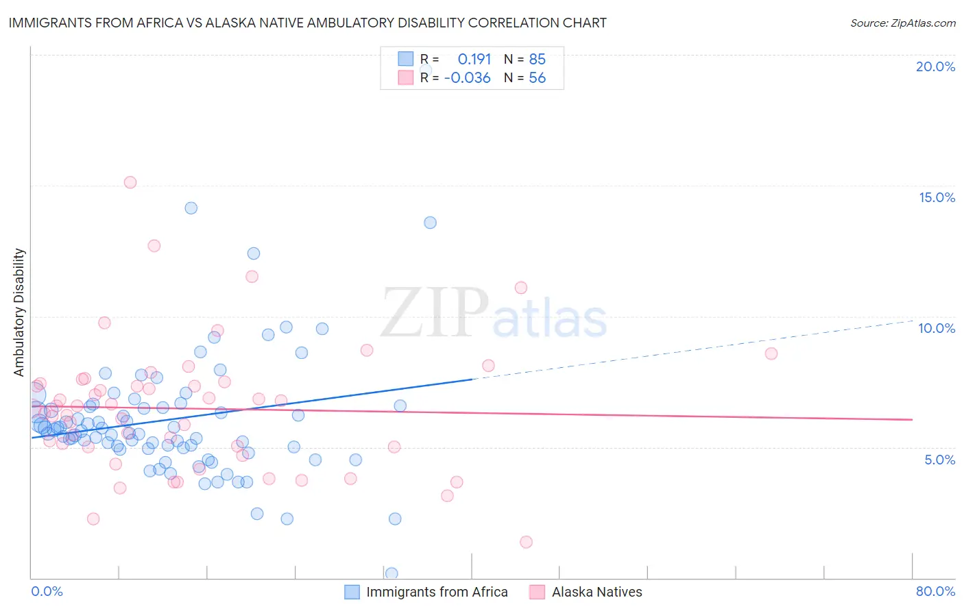 Immigrants from Africa vs Alaska Native Ambulatory Disability