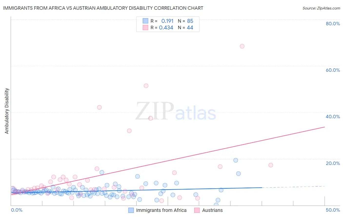 Immigrants from Africa vs Austrian Ambulatory Disability