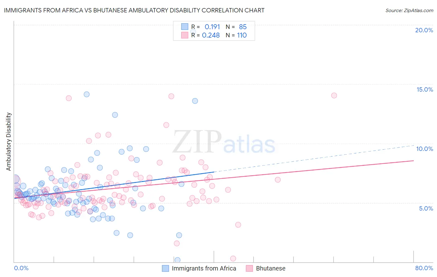 Immigrants from Africa vs Bhutanese Ambulatory Disability