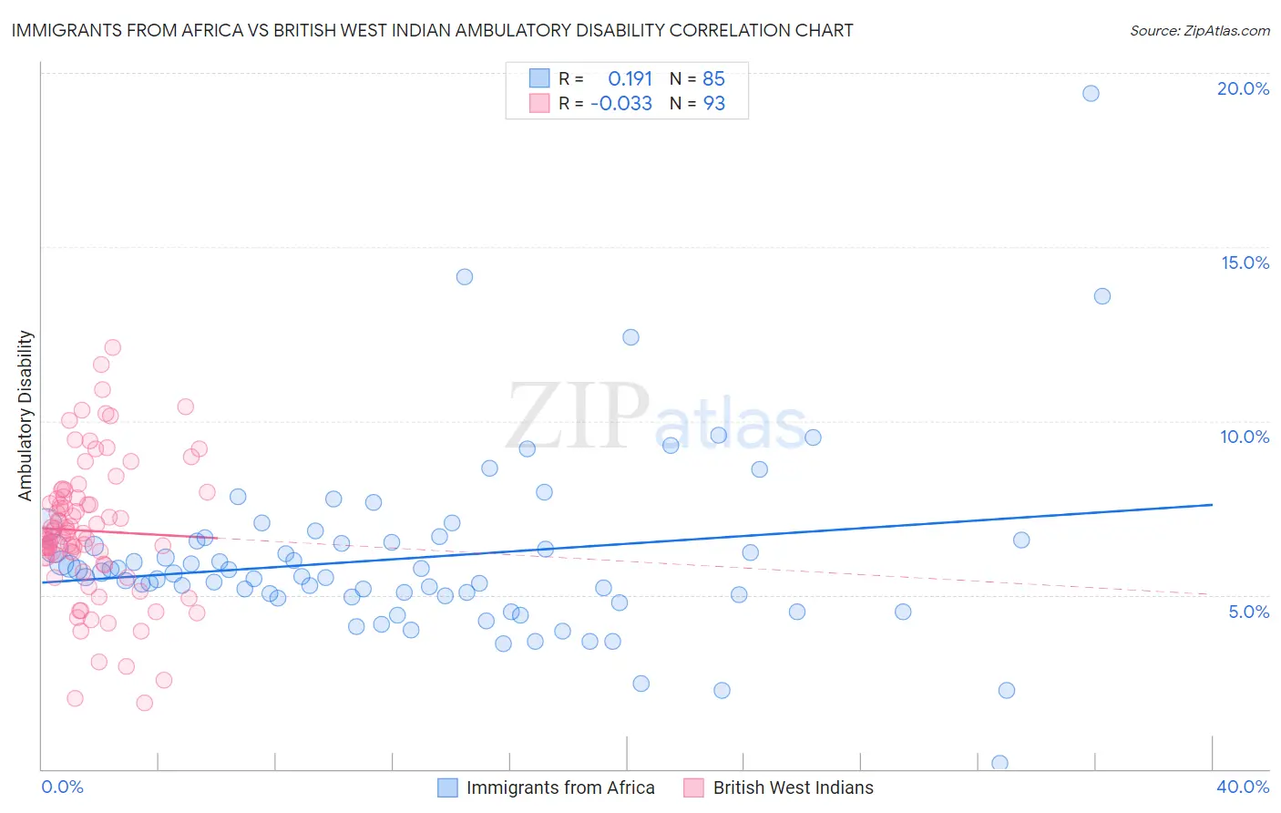 Immigrants from Africa vs British West Indian Ambulatory Disability