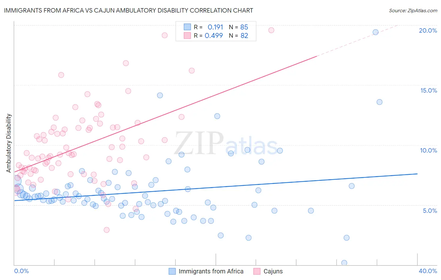 Immigrants from Africa vs Cajun Ambulatory Disability