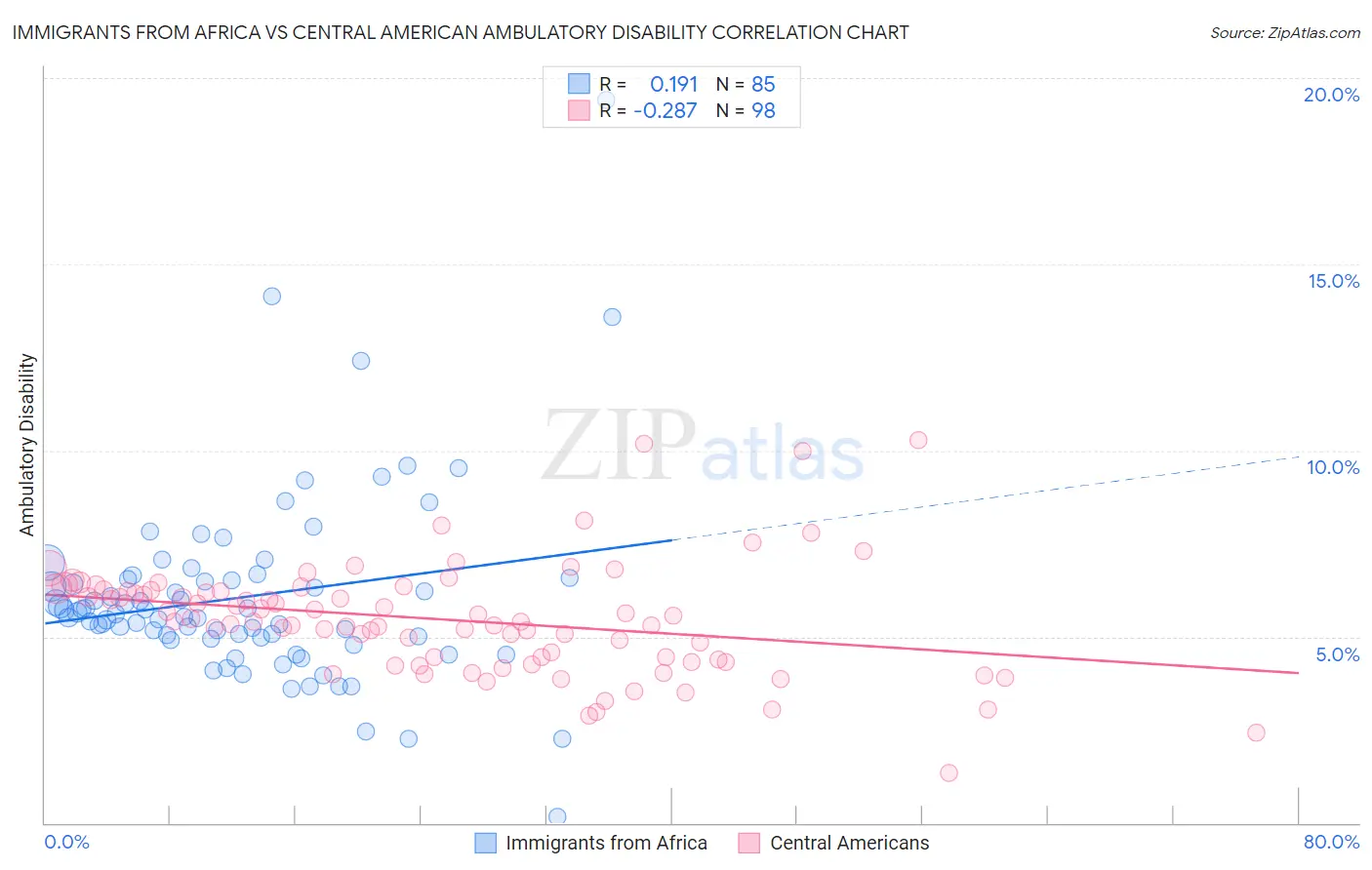 Immigrants from Africa vs Central American Ambulatory Disability