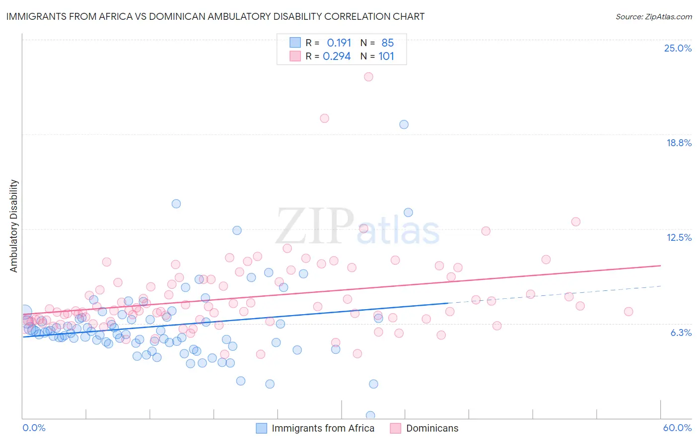 Immigrants from Africa vs Dominican Ambulatory Disability