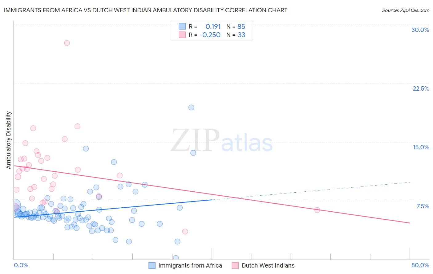 Immigrants from Africa vs Dutch West Indian Ambulatory Disability