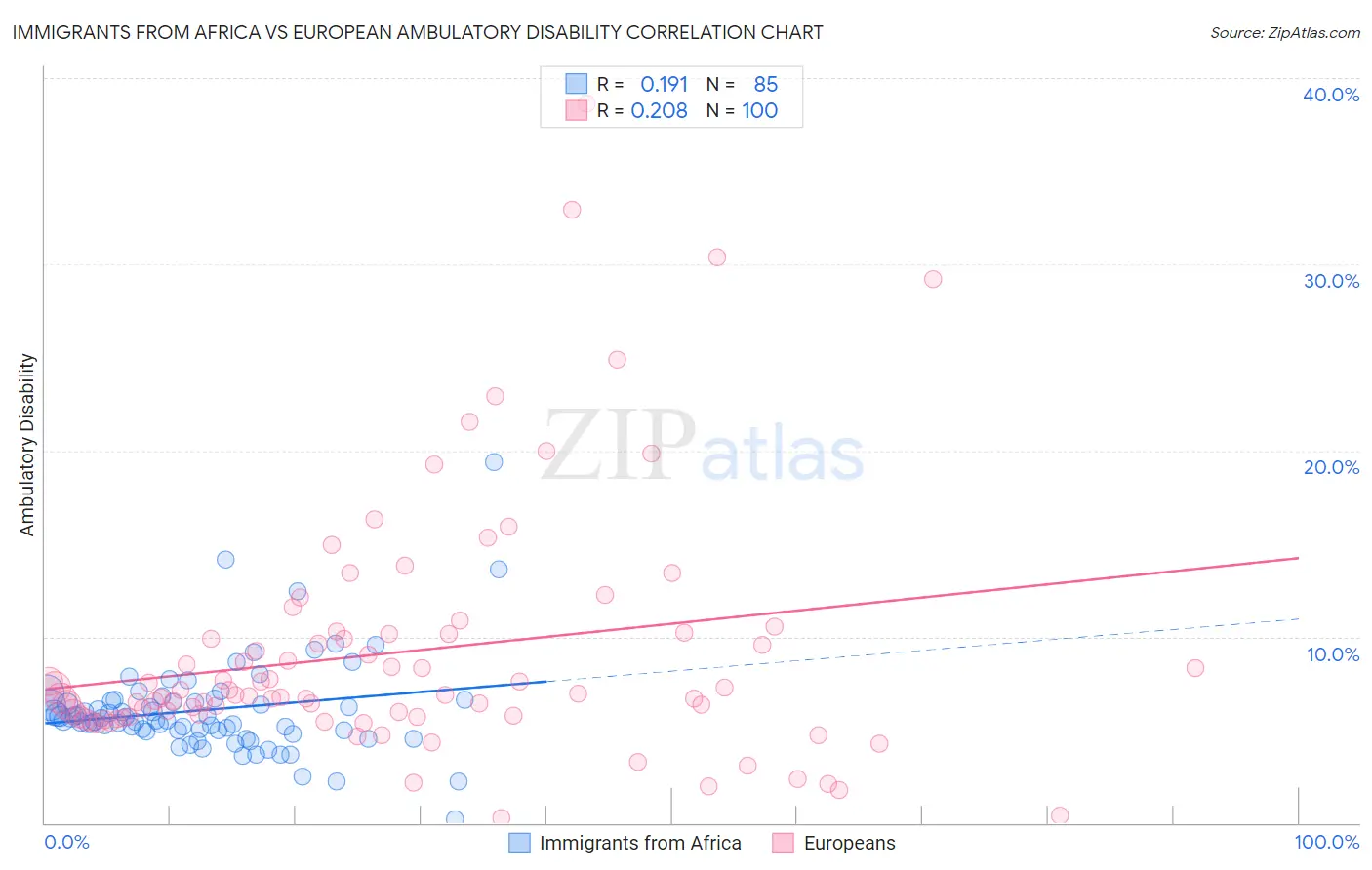 Immigrants from Africa vs European Ambulatory Disability