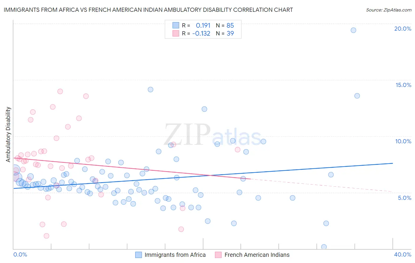 Immigrants from Africa vs French American Indian Ambulatory Disability