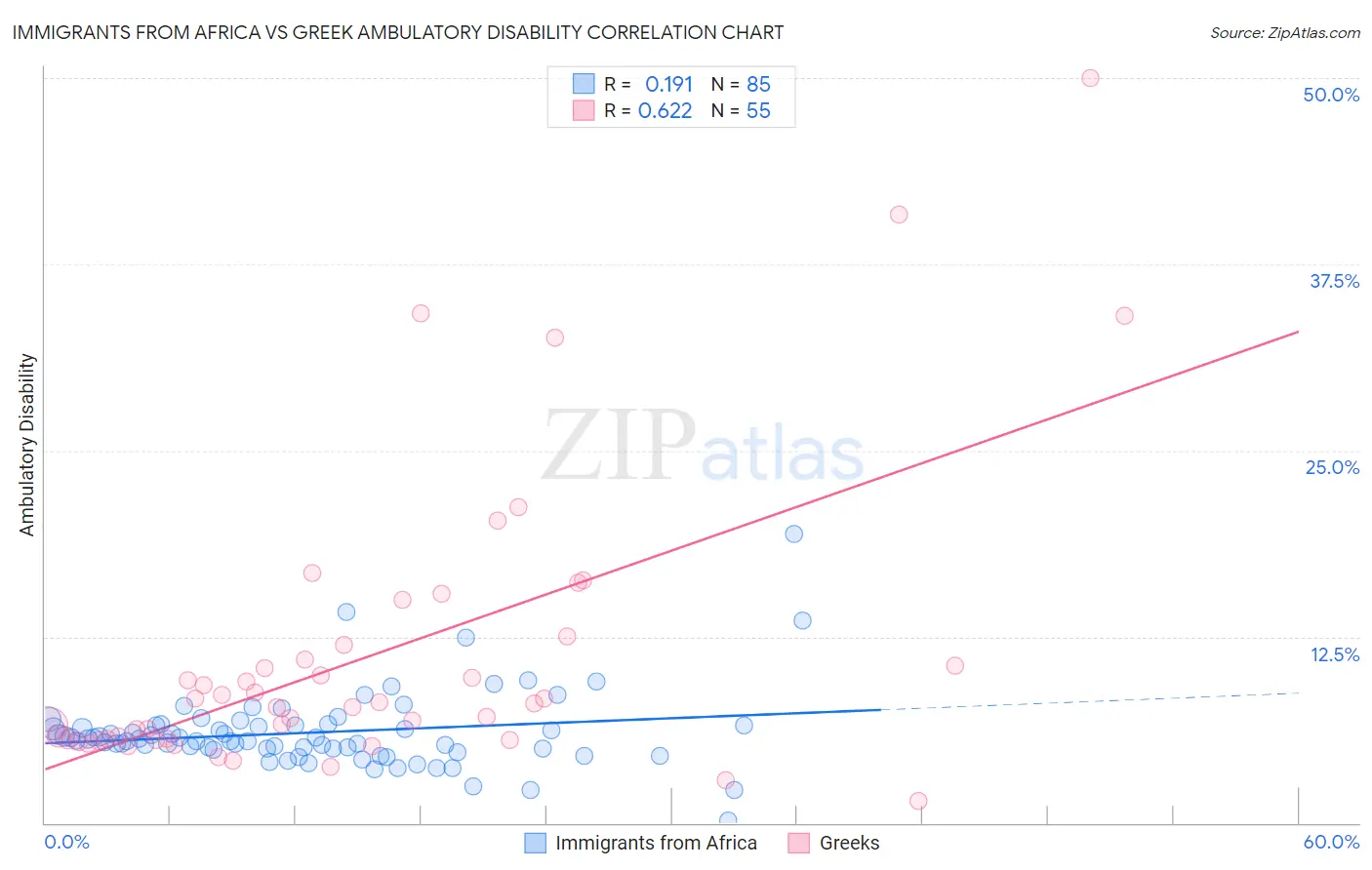 Immigrants from Africa vs Greek Ambulatory Disability