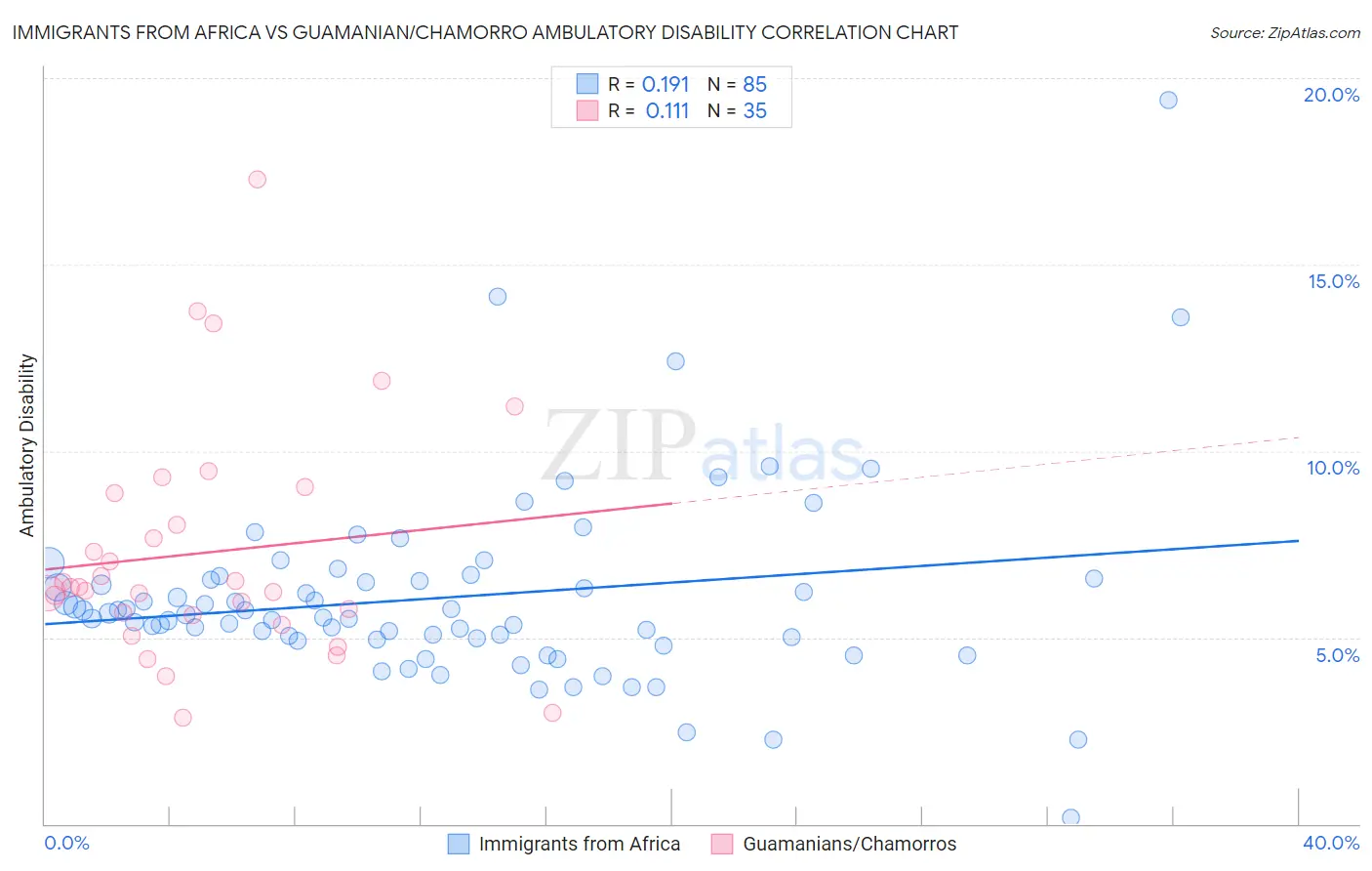 Immigrants from Africa vs Guamanian/Chamorro Ambulatory Disability