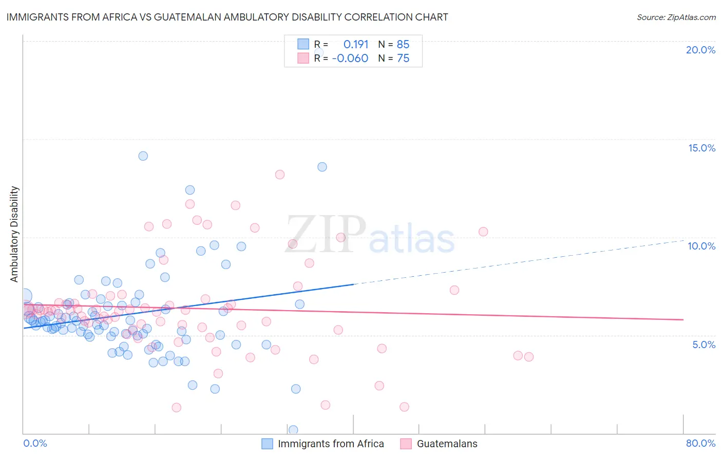 Immigrants from Africa vs Guatemalan Ambulatory Disability