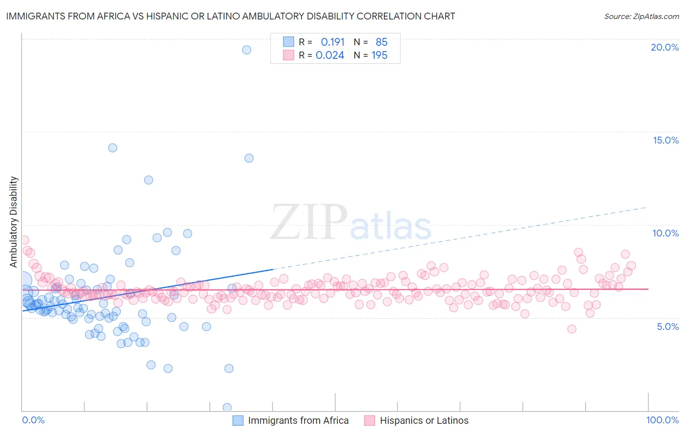 Immigrants from Africa vs Hispanic or Latino Ambulatory Disability