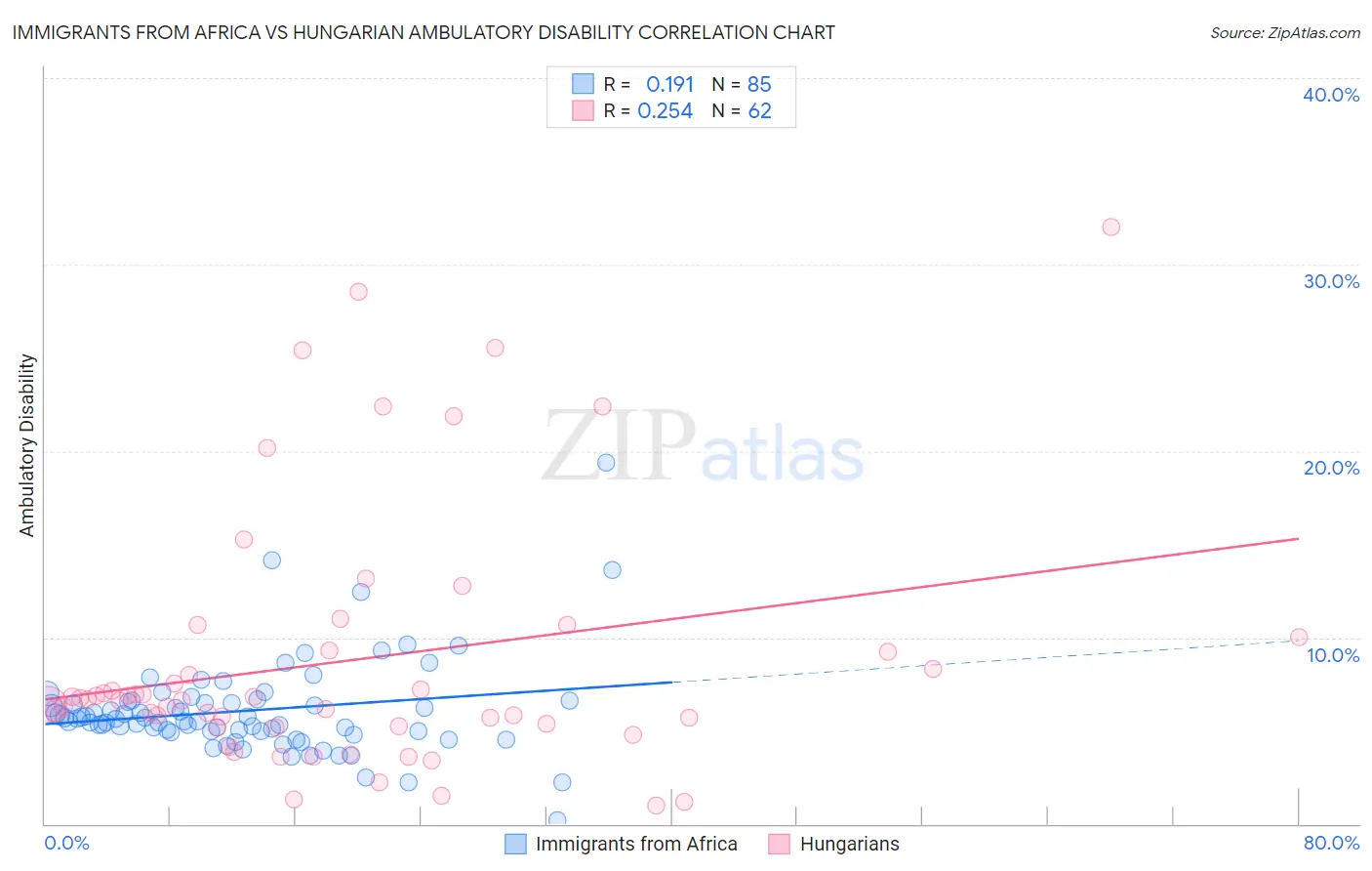 Immigrants from Africa vs Hungarian Ambulatory Disability