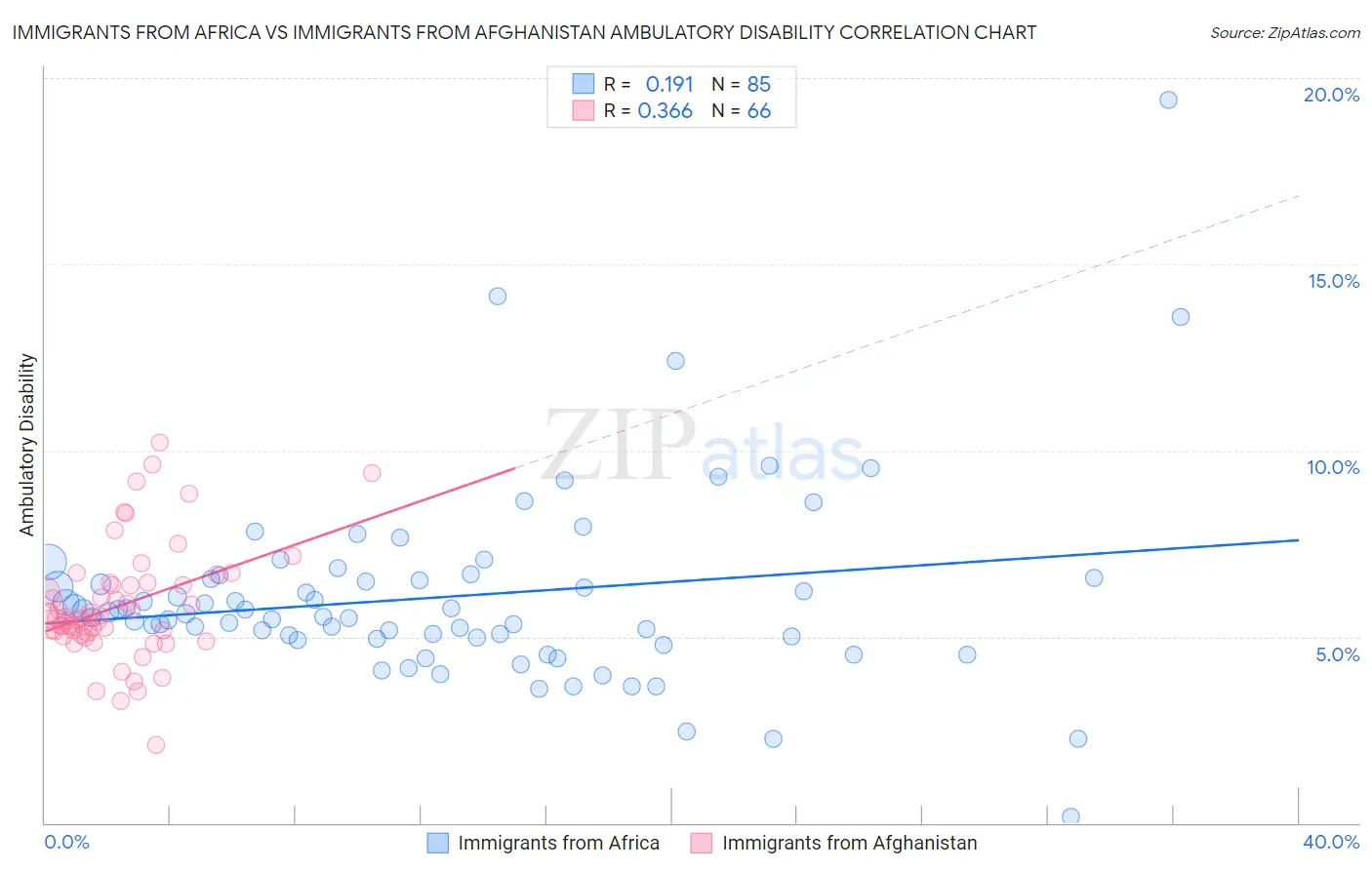 Immigrants from Africa vs Immigrants from Afghanistan Ambulatory Disability