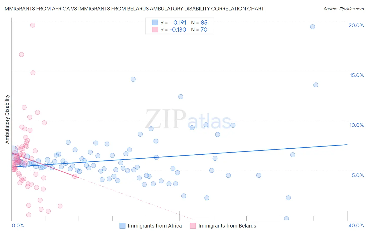 Immigrants from Africa vs Immigrants from Belarus Ambulatory Disability