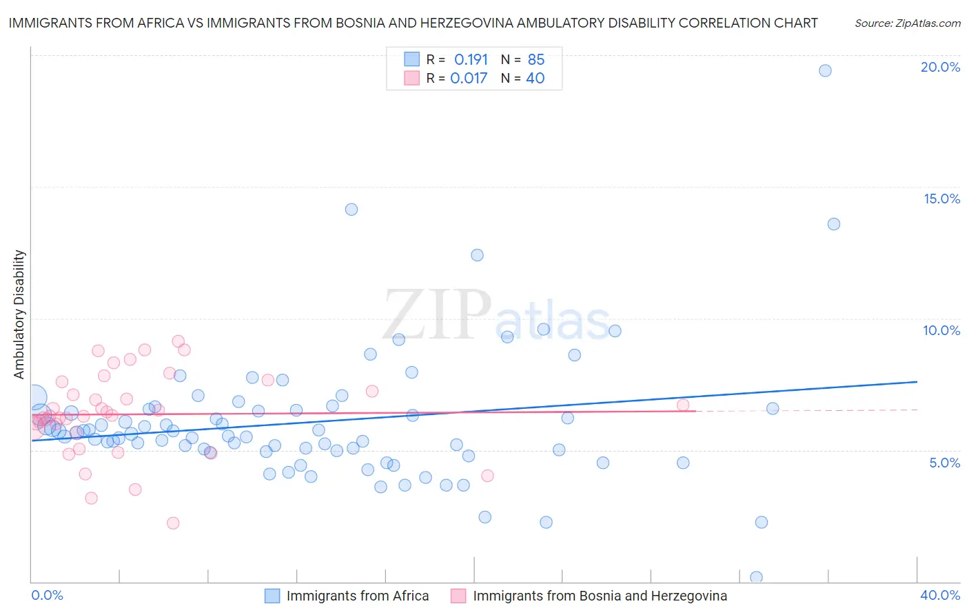 Immigrants from Africa vs Immigrants from Bosnia and Herzegovina Ambulatory Disability