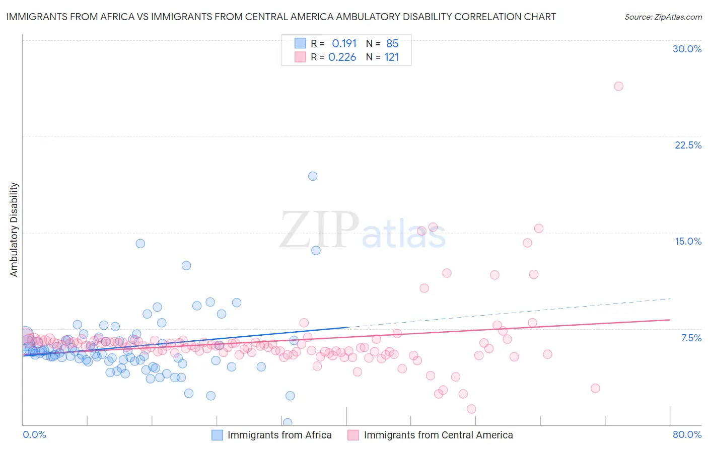 Immigrants from Africa vs Immigrants from Central America Ambulatory Disability