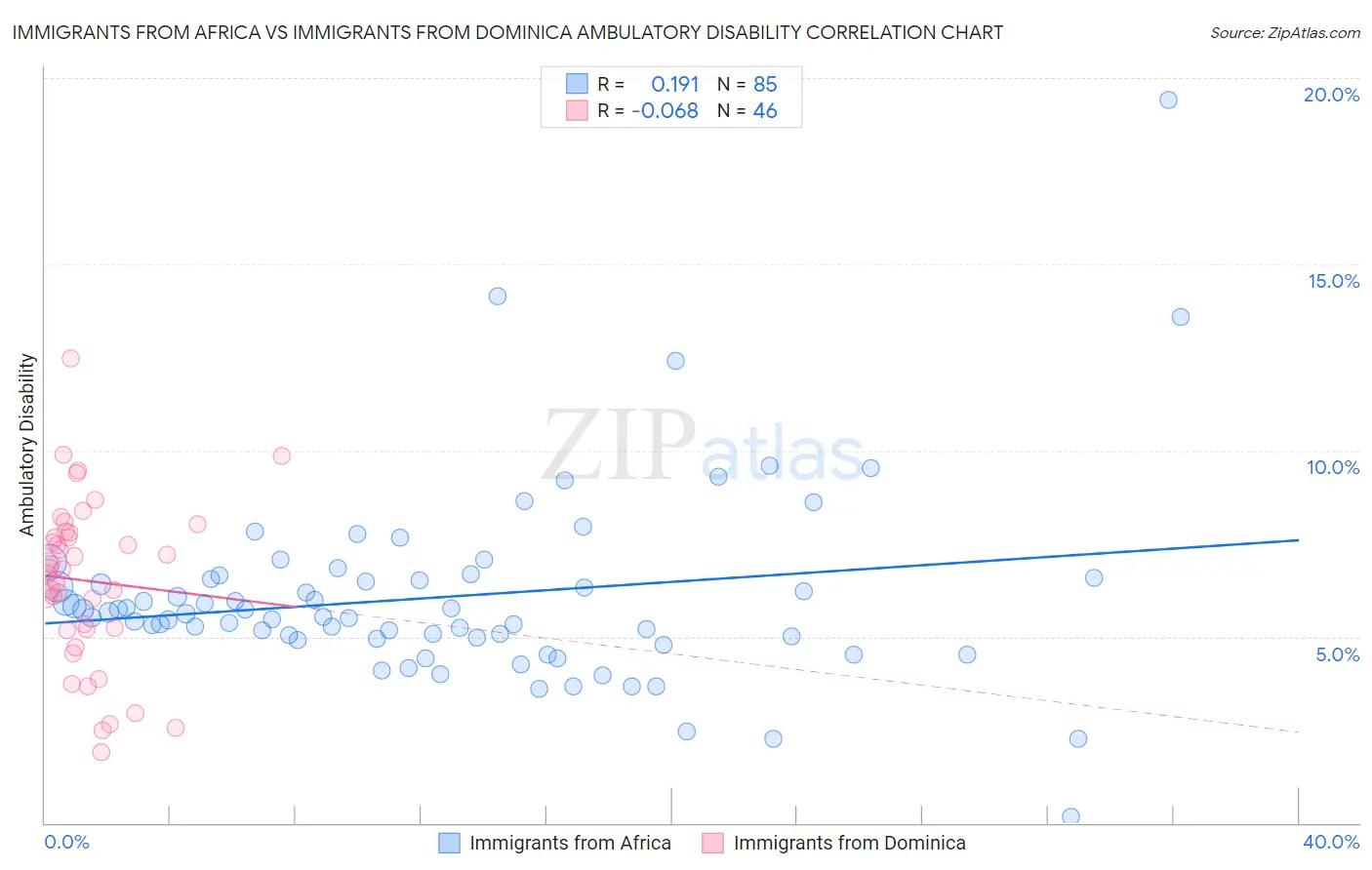 Immigrants from Africa vs Immigrants from Dominica Ambulatory Disability