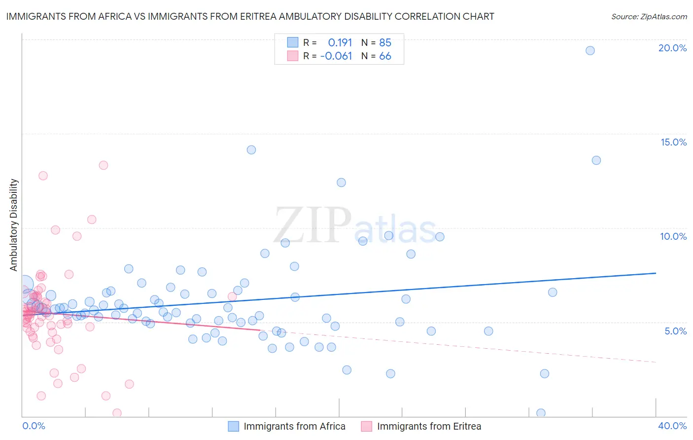 Immigrants from Africa vs Immigrants from Eritrea Ambulatory Disability