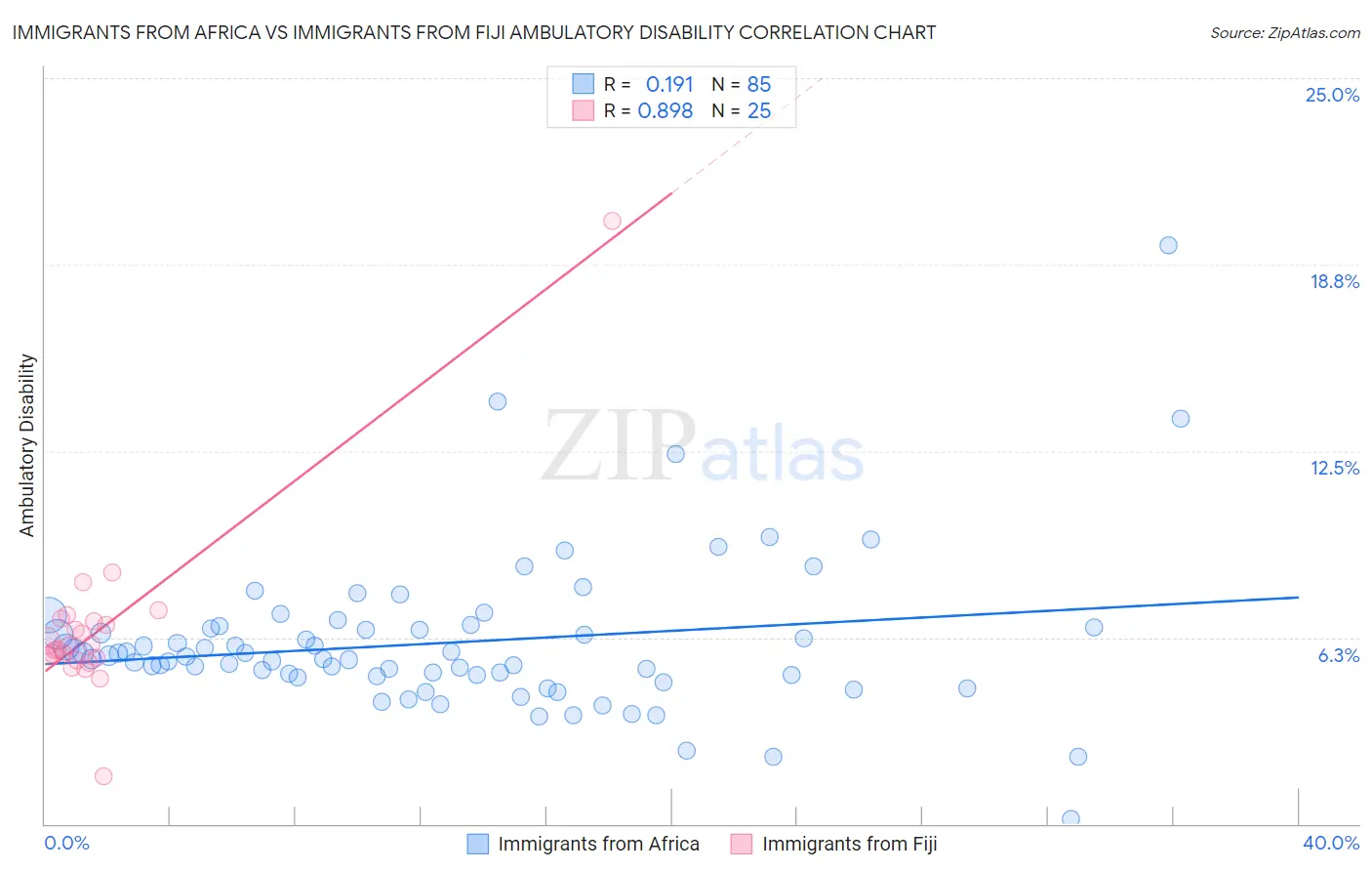 Immigrants from Africa vs Immigrants from Fiji Ambulatory Disability