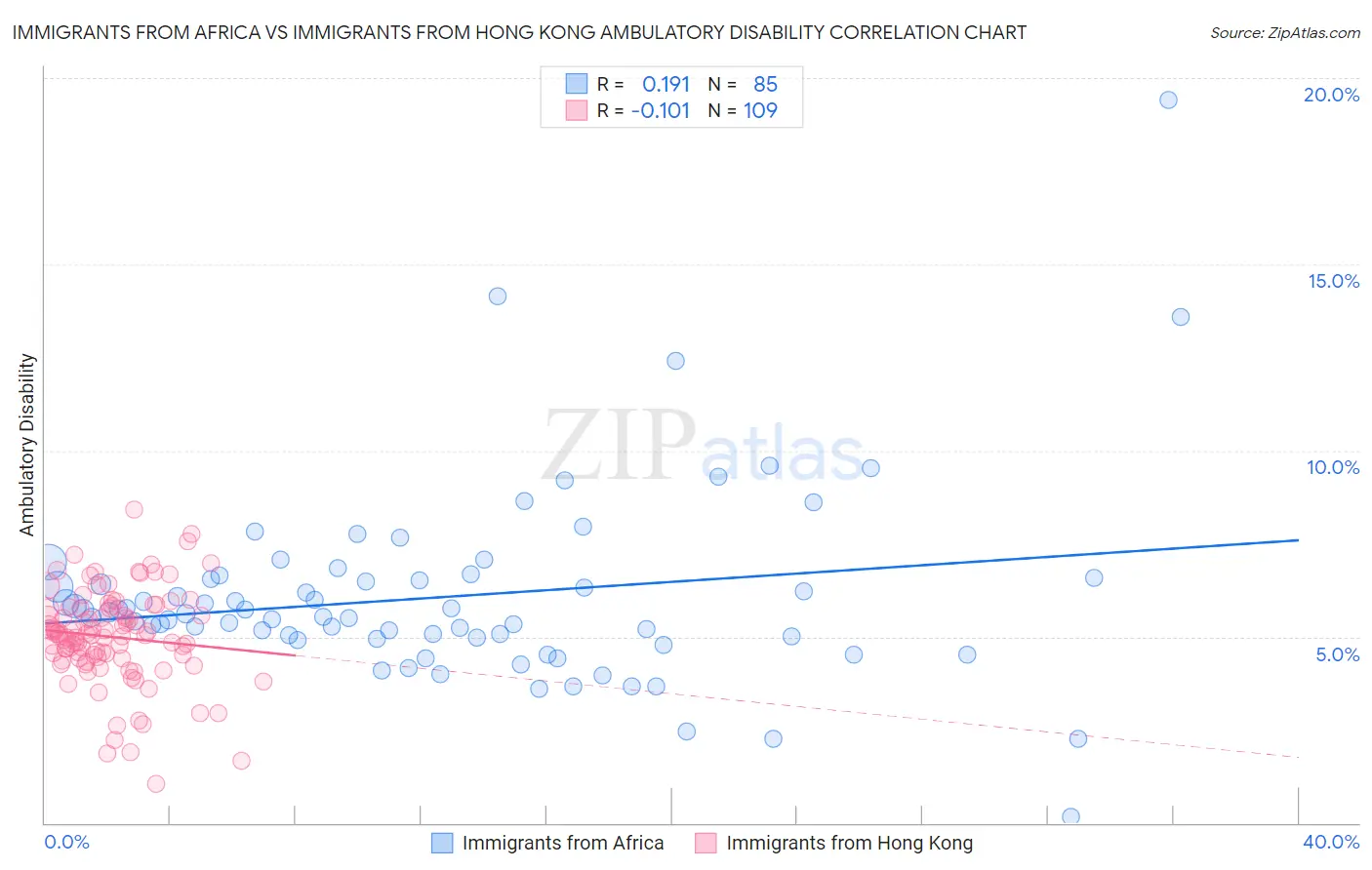 Immigrants from Africa vs Immigrants from Hong Kong Ambulatory Disability