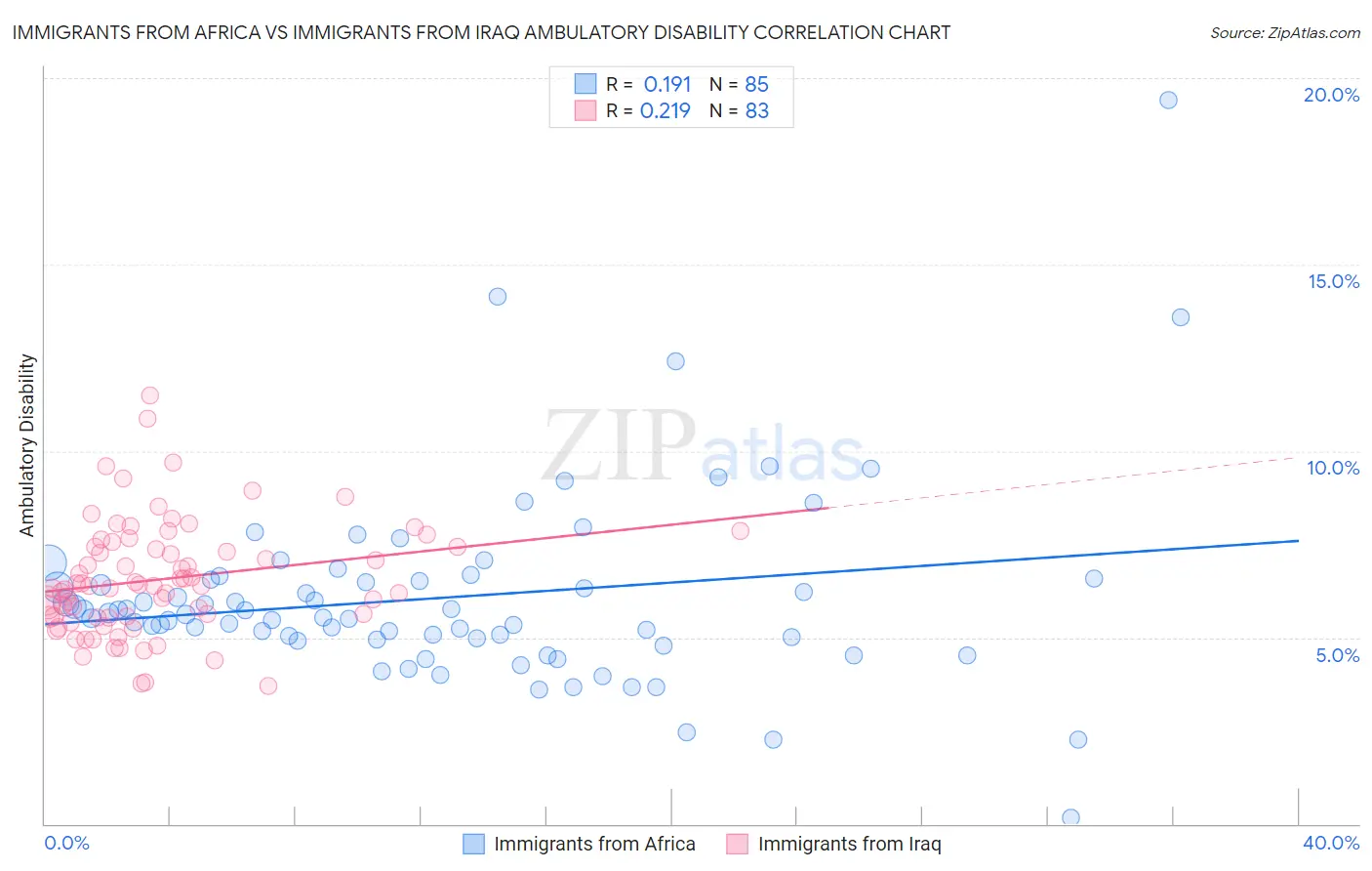 Immigrants from Africa vs Immigrants from Iraq Ambulatory Disability