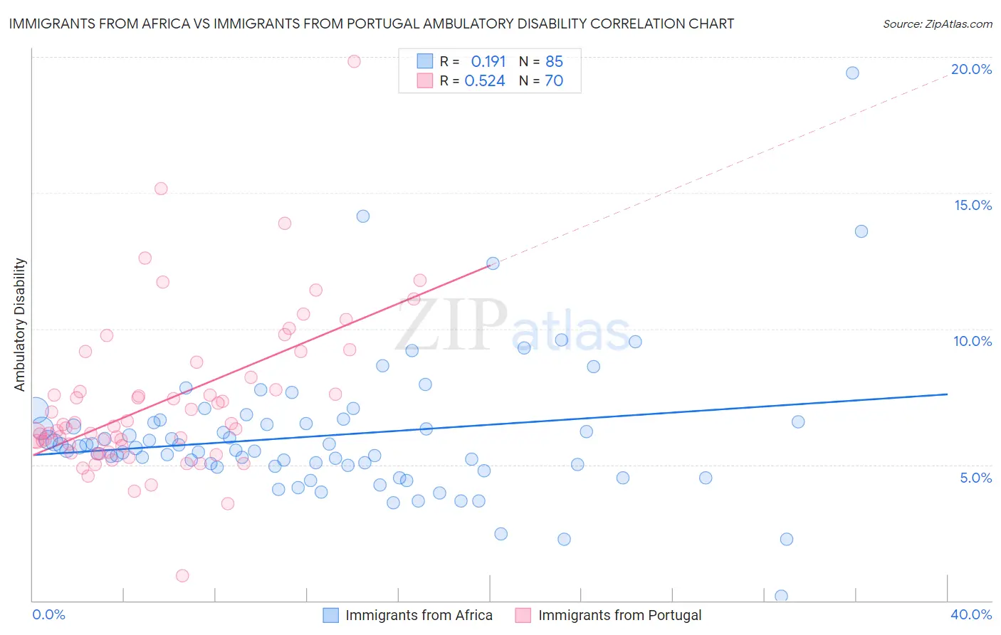 Immigrants from Africa vs Immigrants from Portugal Ambulatory Disability