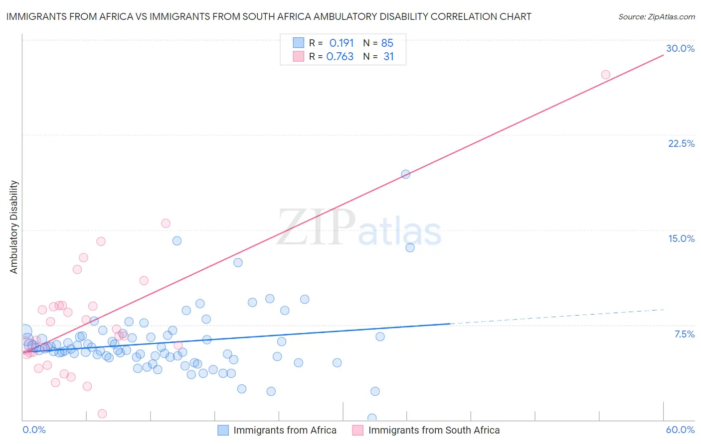 Immigrants from Africa vs Immigrants from South Africa Ambulatory Disability