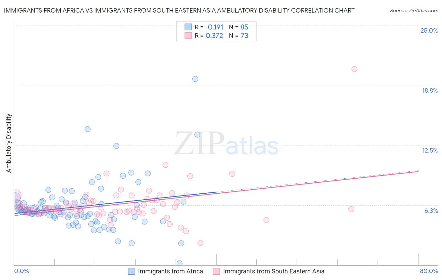 Immigrants from Africa vs Immigrants from South Eastern Asia Ambulatory Disability