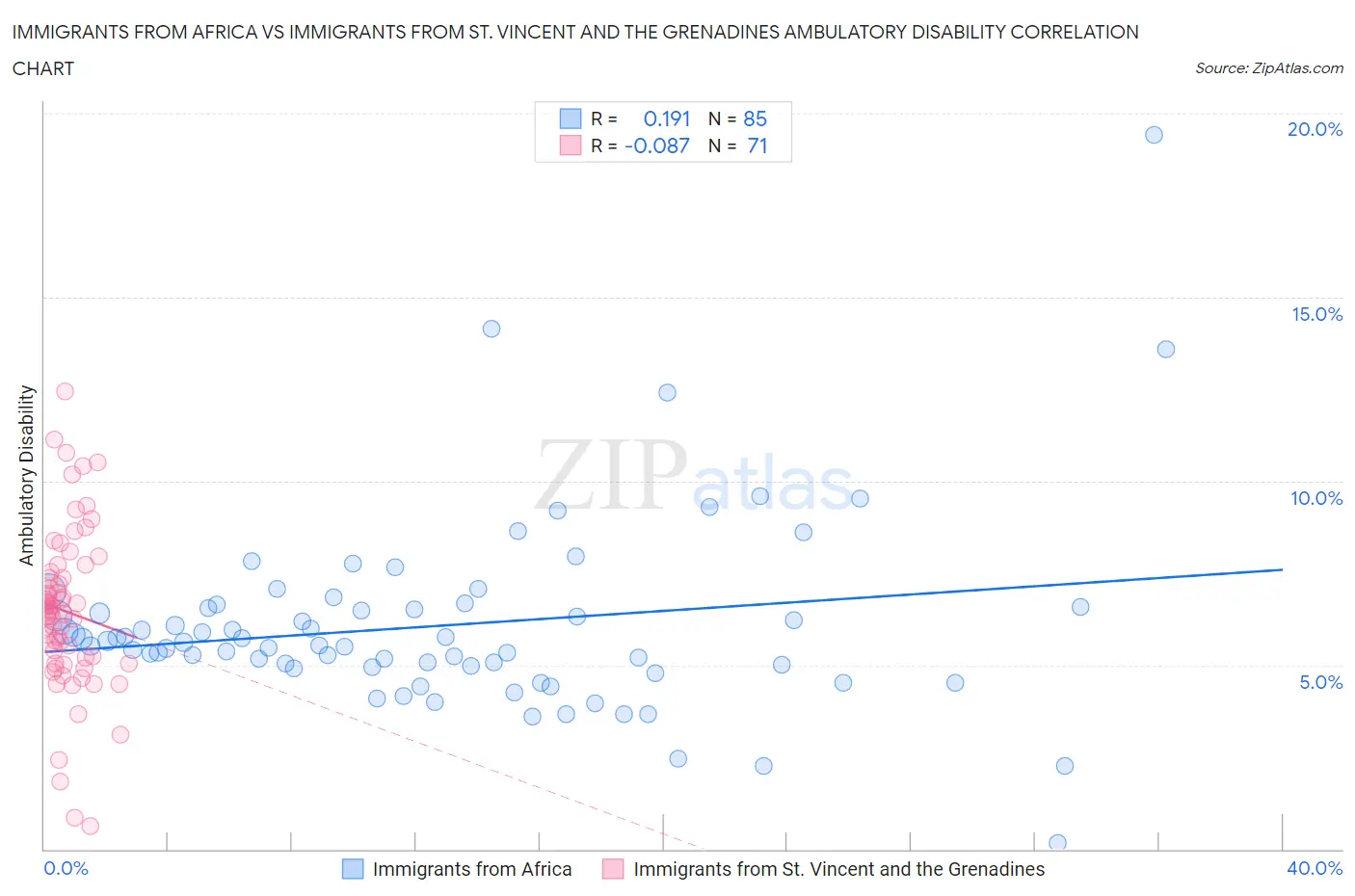 Immigrants from Africa vs Immigrants from St. Vincent and the Grenadines Ambulatory Disability