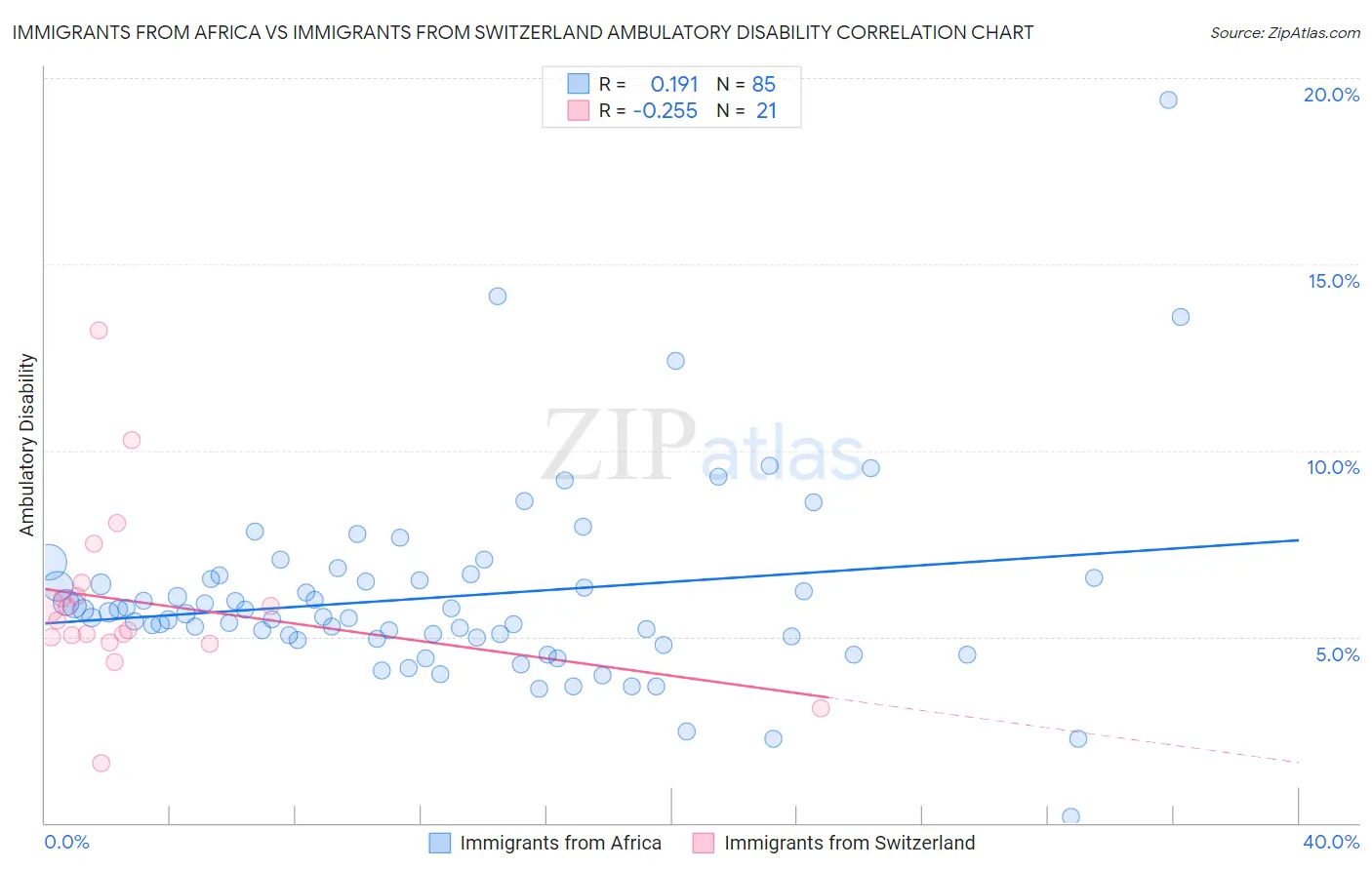 Immigrants from Africa vs Immigrants from Switzerland Ambulatory Disability