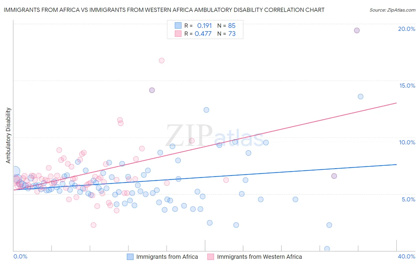 Immigrants from Africa vs Immigrants from Western Africa Ambulatory Disability