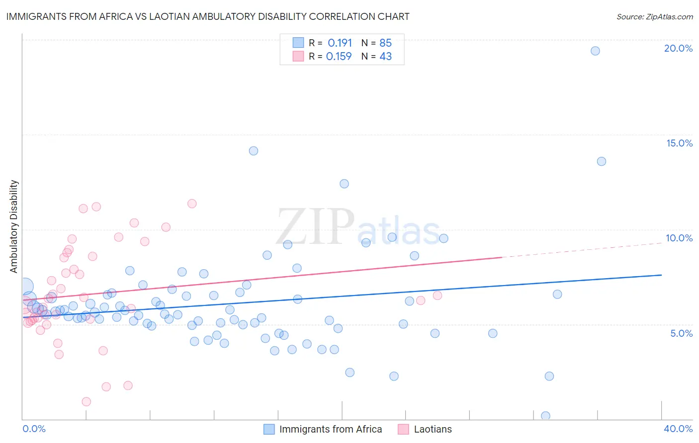 Immigrants from Africa vs Laotian Ambulatory Disability