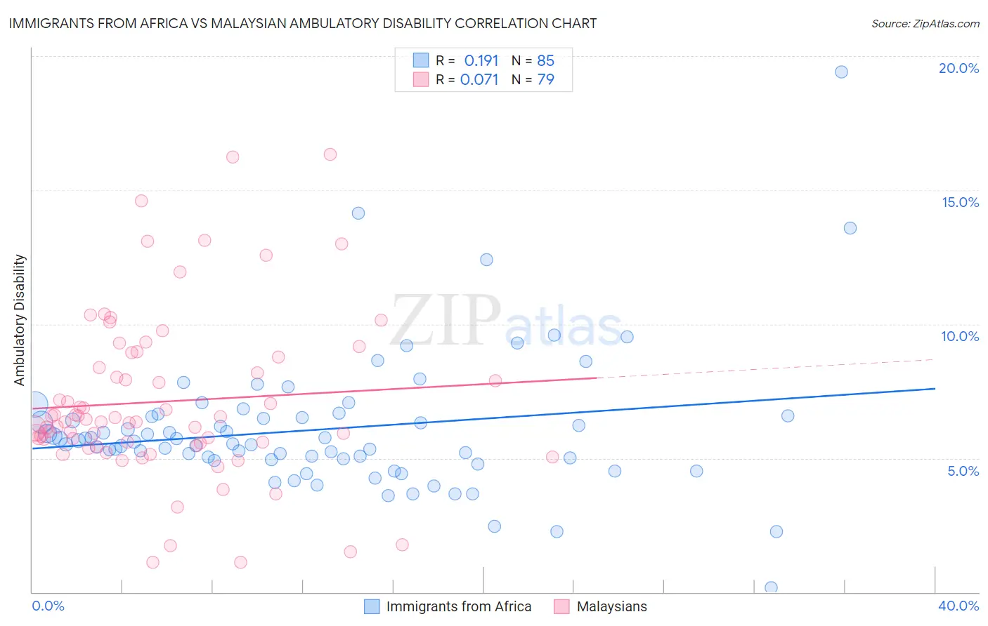 Immigrants from Africa vs Malaysian Ambulatory Disability