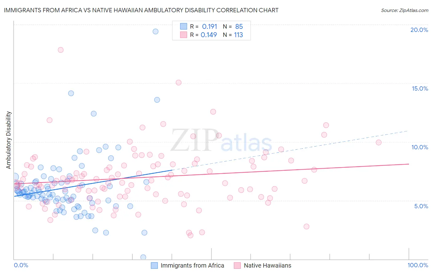 Immigrants from Africa vs Native Hawaiian Ambulatory Disability