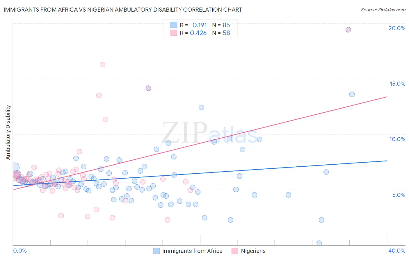 Immigrants from Africa vs Nigerian Ambulatory Disability