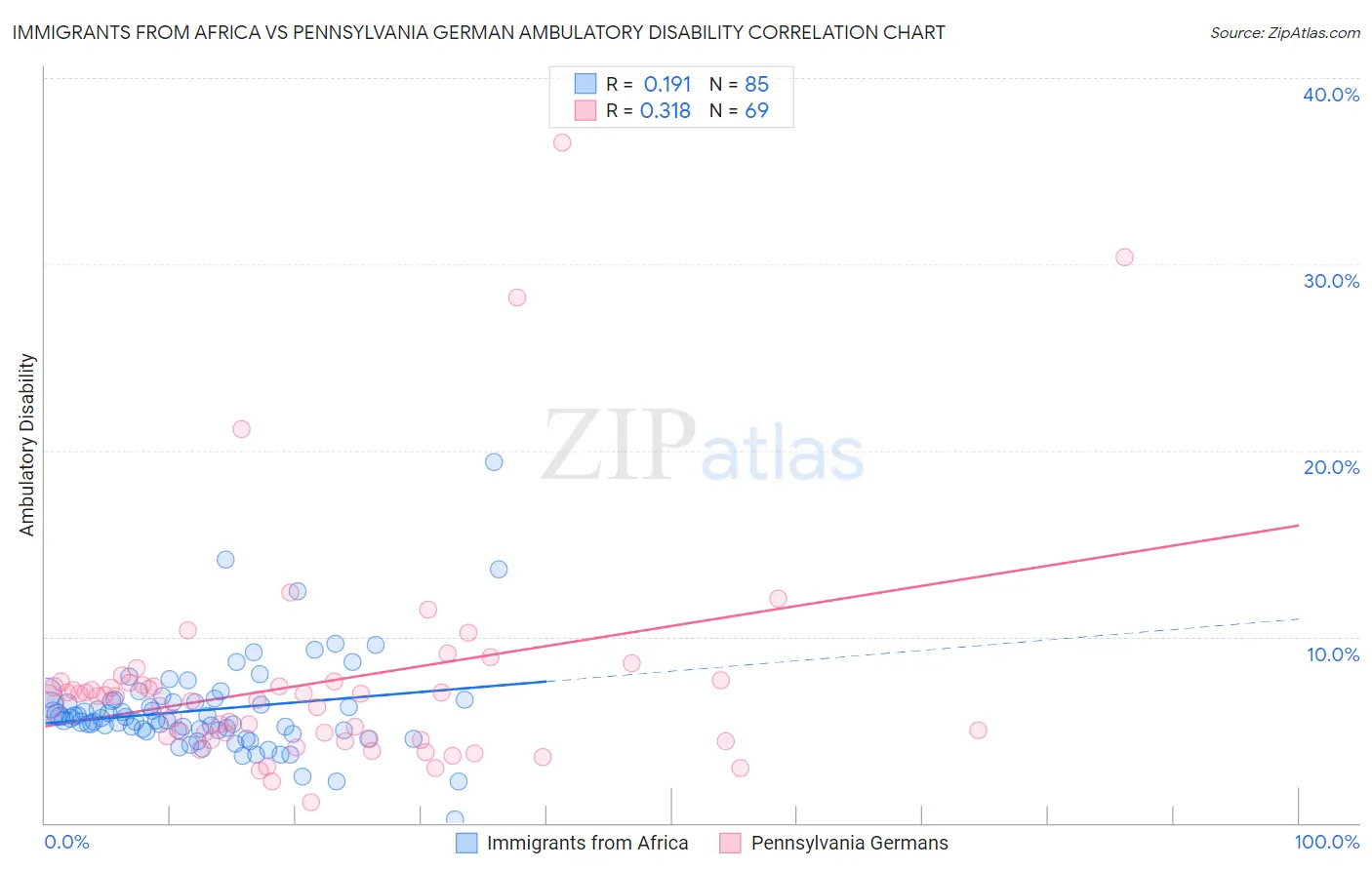 Immigrants from Africa vs Pennsylvania German Ambulatory Disability